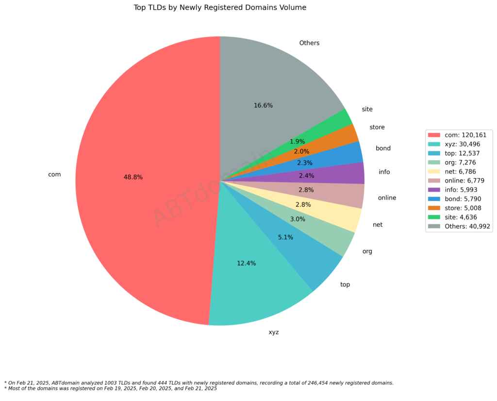 Pie chart showing the share of newly registered domains by TLD, with .com leading at 48.8% and .xyz second at 12.4%
