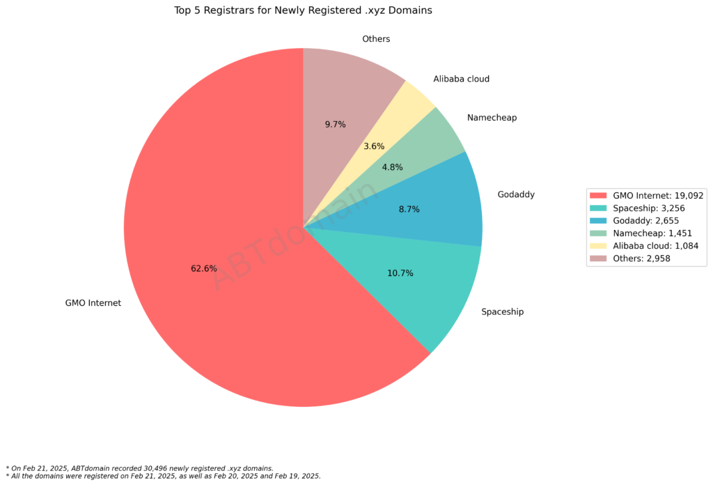 Pie chart showing top 5 registrars for .xyz domains, with GMO Internet leading at 62.6%