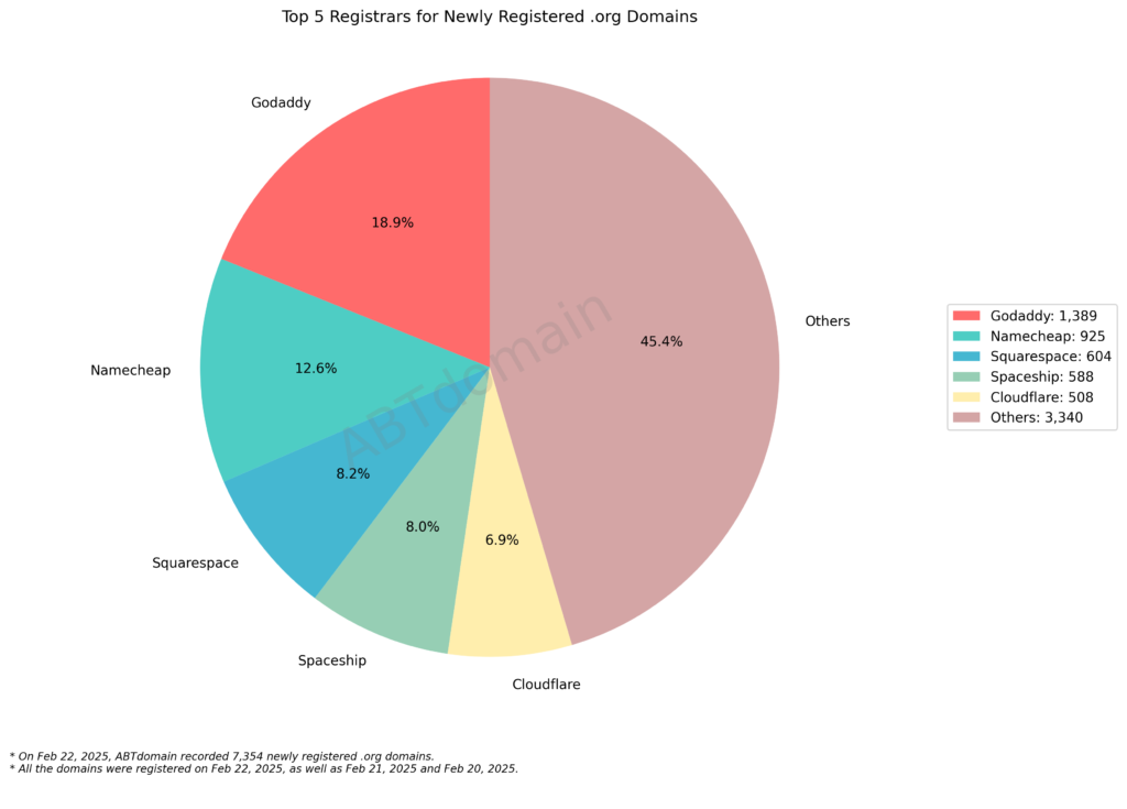 Pie chart showing the top registrars for newly registered .org domains, with GoDaddy leading at 18.9%