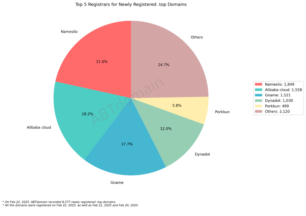 Pie chart showing the top registrars for newly registered .top domains, with NameSilo leading at 21.6%.