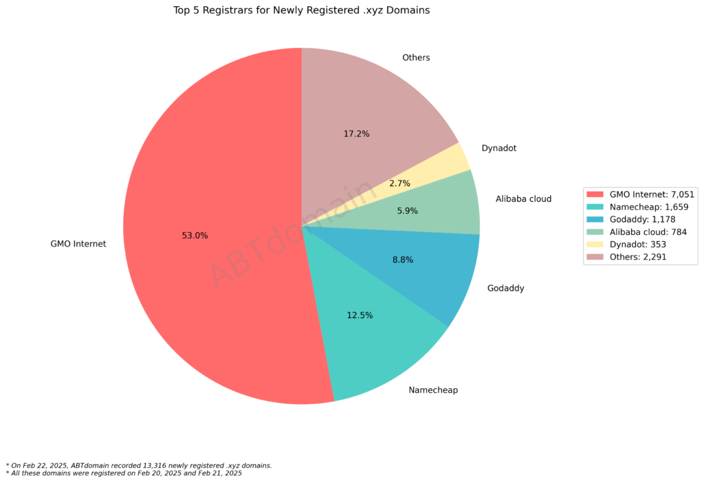 Pie chart showing the top registrars for newly registered .xyz domains, with GMO Internet leading at 53.0%.