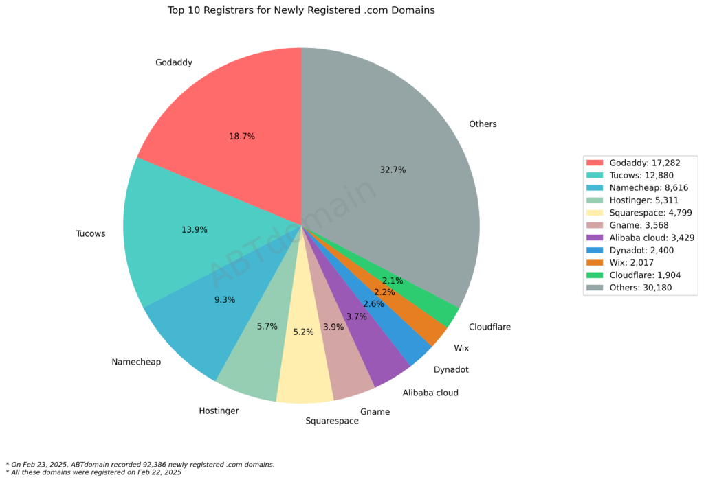 A pie chart showing the top 10 registrars for newly registered .com domains, with GoDaddy as the leader at 18.7%, followed by Tucows and Namecheap.