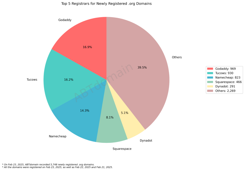 A pie chart showing the top 5 registrars for newly registered .org domains, led by GoDaddy with 16.9%, followed by Tucows and Namecheap.