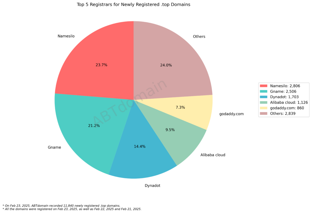 A pie chart showing the top 5 registrars for newly registered .top domains, with Namesilo leading at 23.7%, followed by Gname and Dynadot.