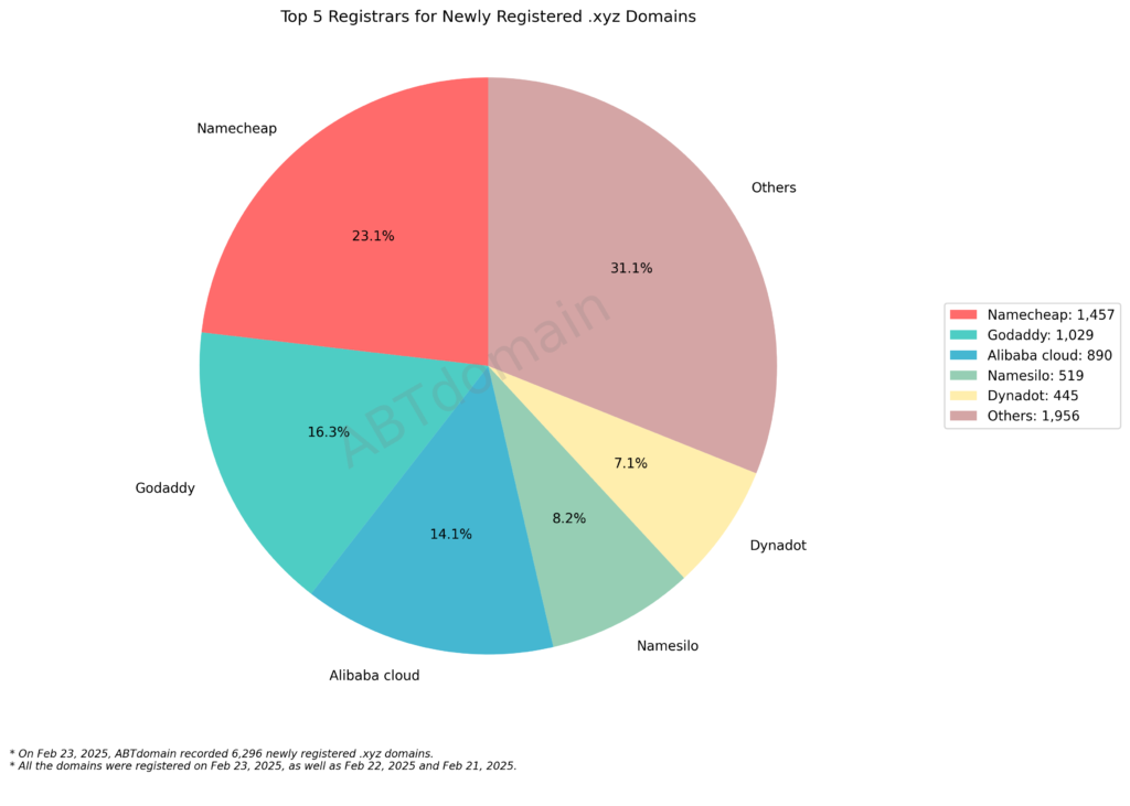A pie chart showing the top 5 registrars for newly registered .xyz domains, with Namecheap at the top with 23.1%, followed by GoDaddy and Alibaba Cloud.
