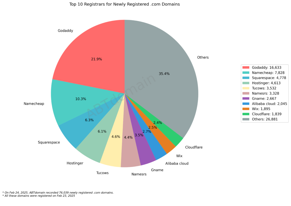 Pie chart showing the distribution of newly registered .com domains on Feb 24, 2025, with GoDaddy leading at 21.9%, followed by Namecheap at 10.3%