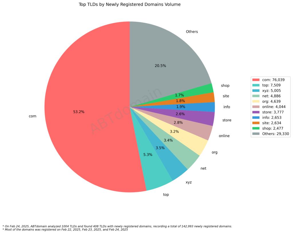 Pie chart showing the distribution of newly registered domains by TLD on Feb 24, 2025, with .com holding 53.2% of total registrations, followed by .top at 5.3%.