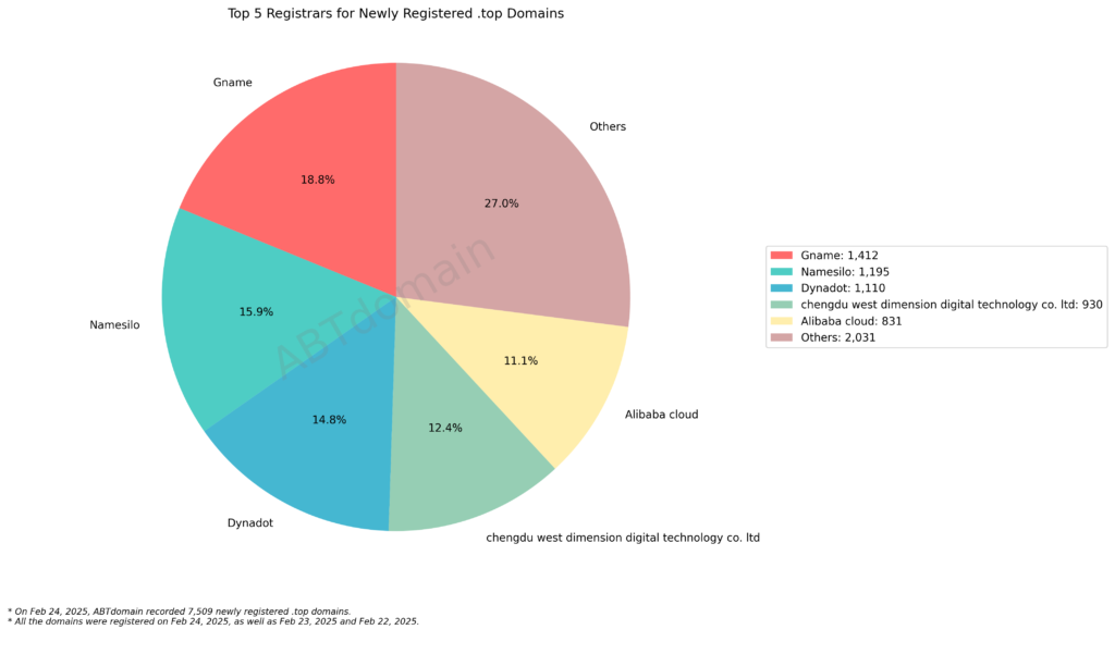 Pie chart showing the top registrars for newly registered .top domains on Feb 24, 2025, with Gname at 18.8%, followed by Namesilo at 15.9%.