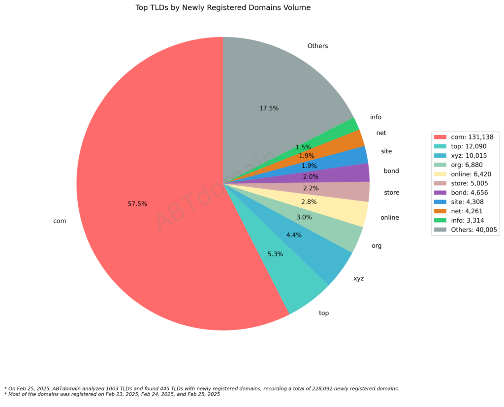Pie chart illustrating the distribution of newly registered domains by TLD on February 25, 2025. .com accounts for 57.5%, followed by .top at 5.3% and .xyz at 4.4%.