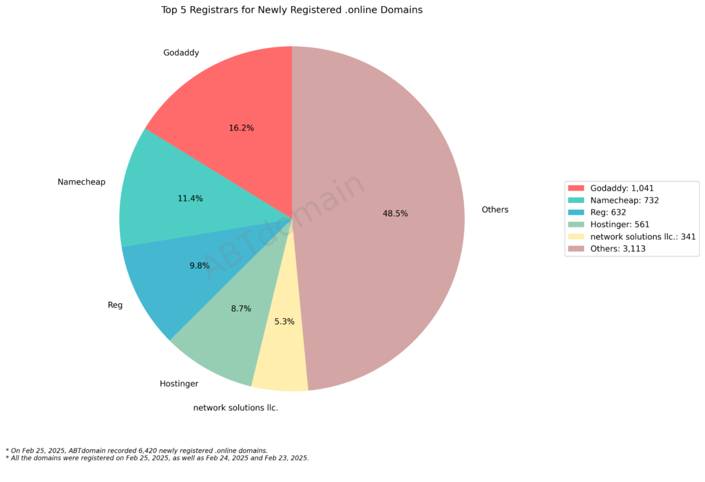 Pie chart showing the distribution of newly registered .online domains on February 25, 2025. GoDaddy leads with 16.2%, followed by Namecheap at 11.4%, and others.
