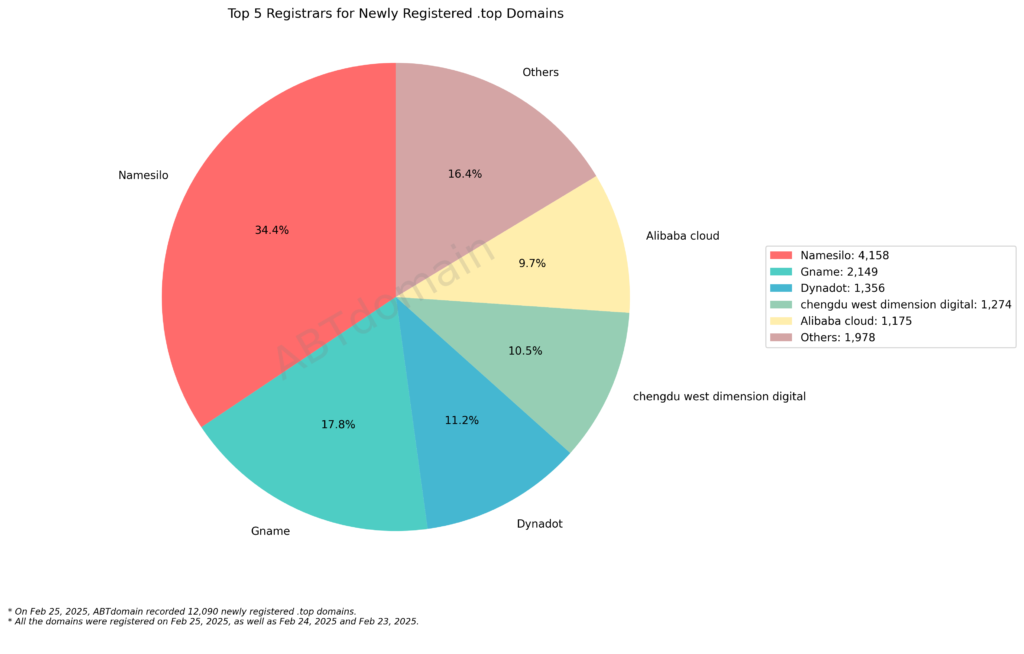 Pie chart showing the top registrars for newly registered .top domains on February 25, 2025. Namesilo dominates with 34.4%, followed by Gname at 17.8%, and others.
