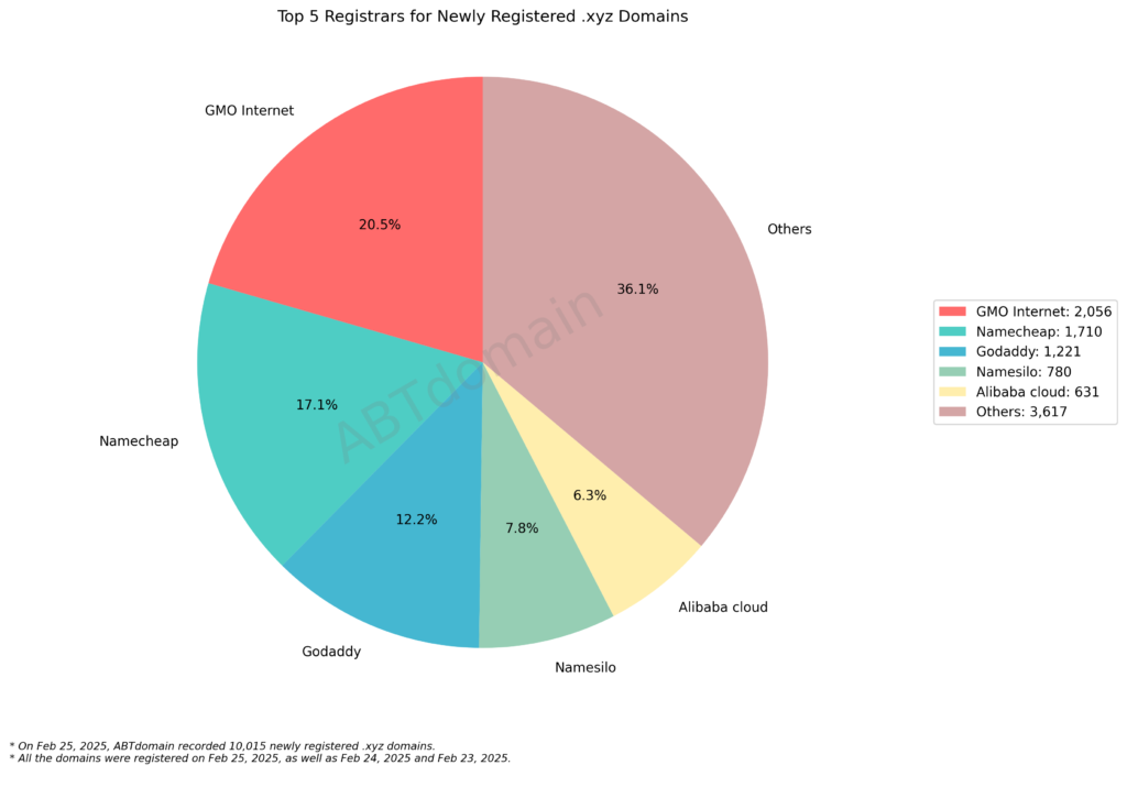 Pie chart showing the top registrars for newly registered .xyz domains on February 25, 2025. GMO Internet leads with 20.5%, followed by Namecheap at 17.1%, and others.