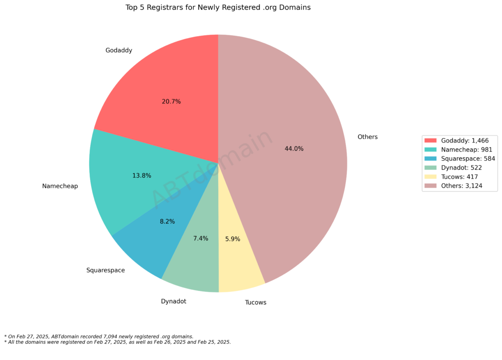 Pie chart showing the distribution of newly registered .org domains by registrar, with GoDaddy leading at 20.7% (1,466 domains) followed by Namecheap at 13.8% (981 domains)