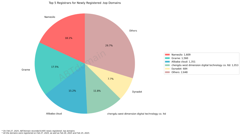 Pie chart showing the distribution of newly registered .top domains by registrar, with Namesilo leading at 18.1% (1,609 domains) followed by Gname at 17.5% (1,560 domains)