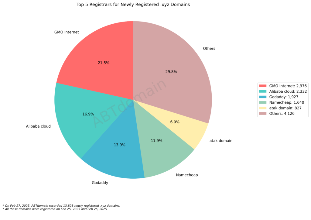 Pie chart showing the distribution of newly registered .xyz domains by registrar, with GMO Internet leading at 21.5% (2,976 domains) followed by Alibaba Cloud at 16.9% (2,332 domains)