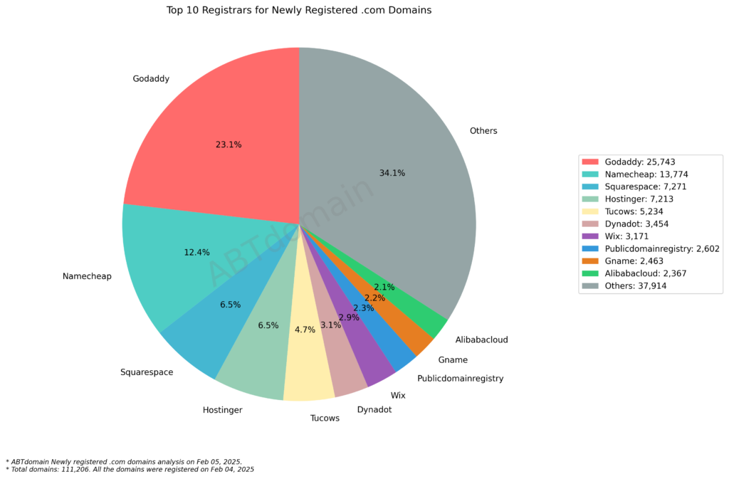 Bar chart showing top 5 registrars for .com domains on Feb 04, 2025, with GoDaddy leading at 25,743 registrations