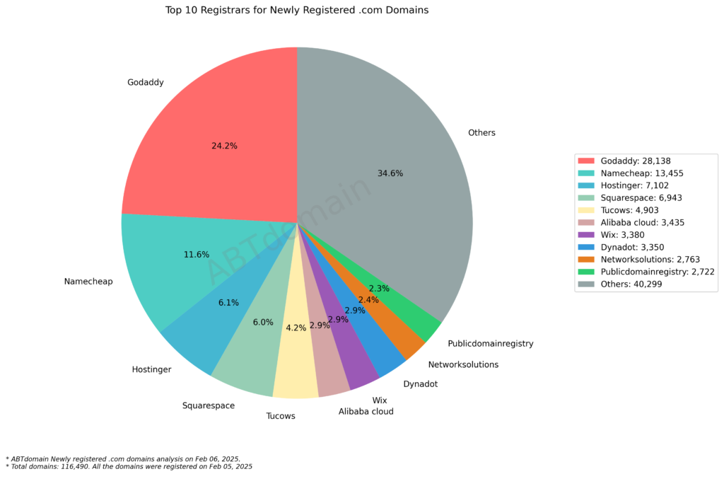 Pie chart showing the distribution of registrars for newly registered .com domains on February 5, 2025, with GoDaddy leading at 24.2%, followed by Namecheap at 11.6%, and Others accounting for 34.6%.