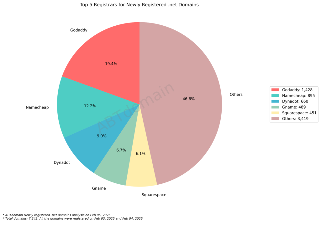 Bar chart showing top 5 registrars for newly registered .net domains on Feb 04, 2025, with GoDaddy leading at 1,428 registrations