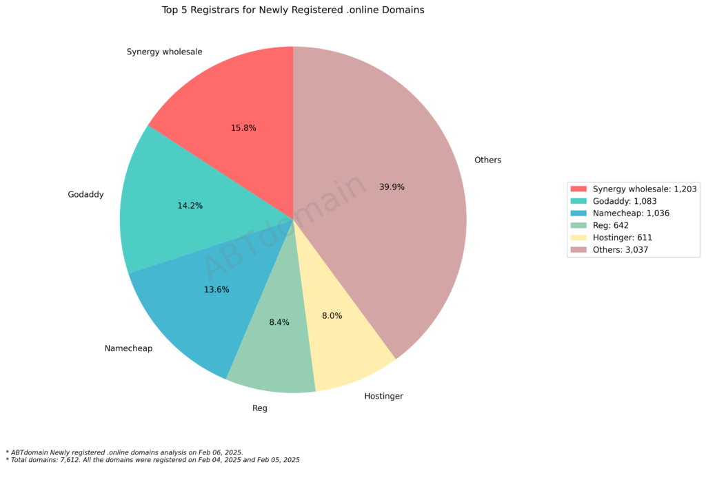 Pie chart representing the registrar distribution for newly registered .online domains on February 5, 2025, with Synergywholesale at 15.8%, GoDaddy at 14.2%, and Others at 39.9%.