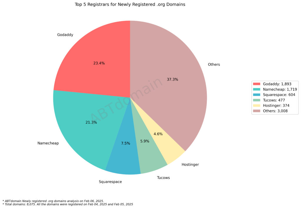 Pie chart depicting the registrar distribution for newly registered .org domains on February 5, 2025, with GoDaddy at 23.4%, Namecheap at 21.3%, and Others at 37.3%.