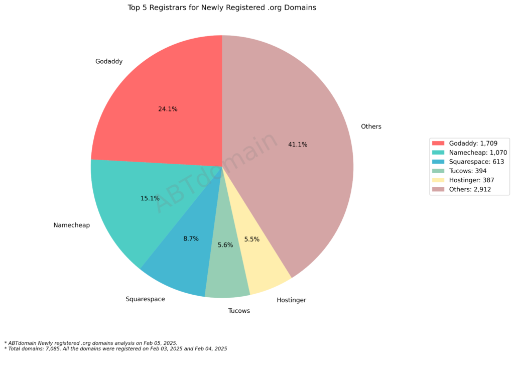 Bar chart showing top 5 registrars for newly registered .org domains on Feb 04, 2025, with GoDaddy leading at 1,709 registrations
