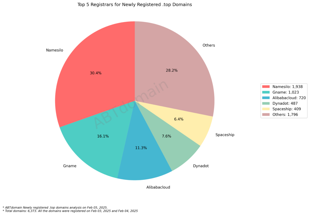 The .top domain saw 6,373 new registrations: 6,358 on Feb 04 and 15 on Feb 03, 2025. The registrar breakdown shows Namesilo leading with 1,938 registrations, followed by Gname (1,022), Alibabacloud (720), Dynadot (487), and Spaceship (409).
