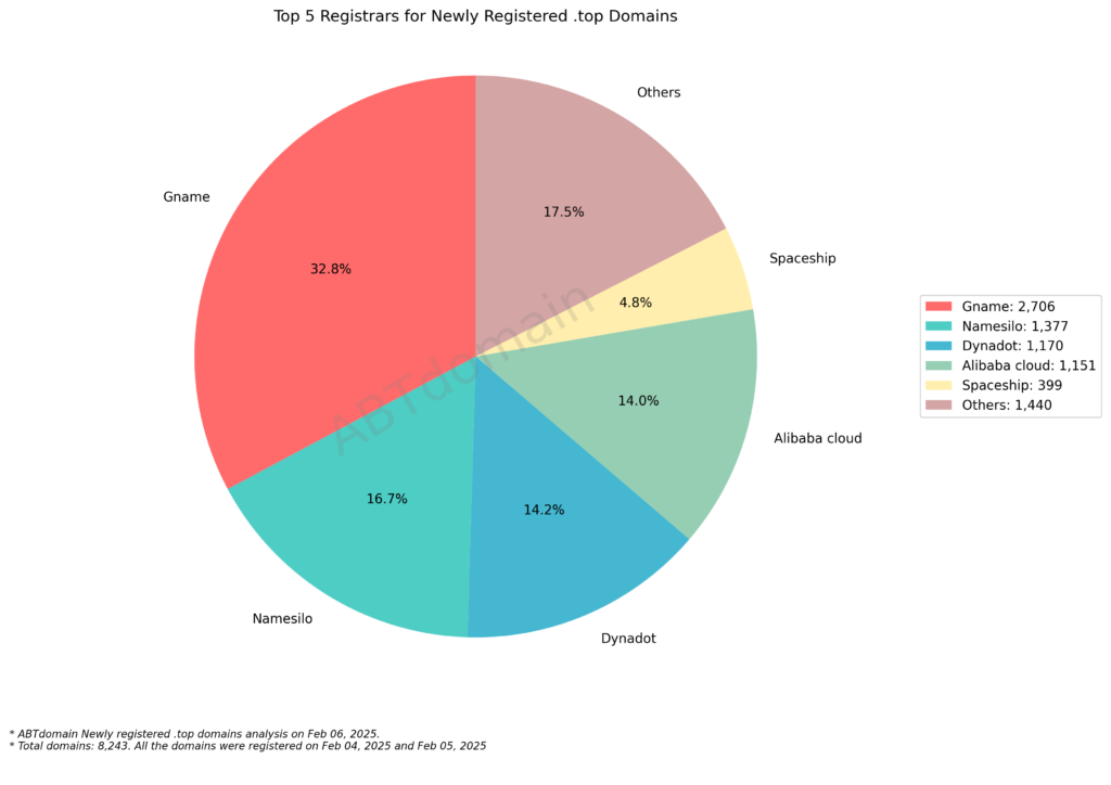 Pie chart showing the distribution of registrars for newly registered .top domains on February 5, 2025, with Gname leading at 32.8%, Namesilo at 16.7%, and Others at 17.5%.