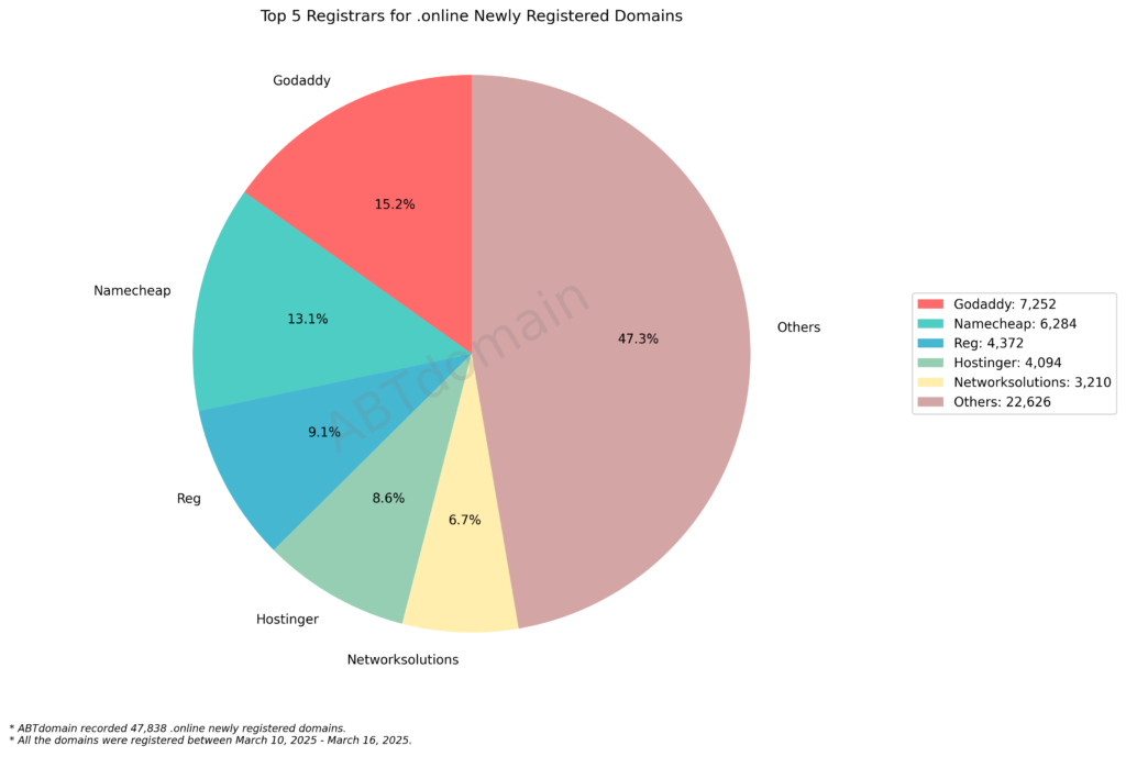 Pie chart showing registrar distribution for .online domains with GoDaddy leading at 15.2%