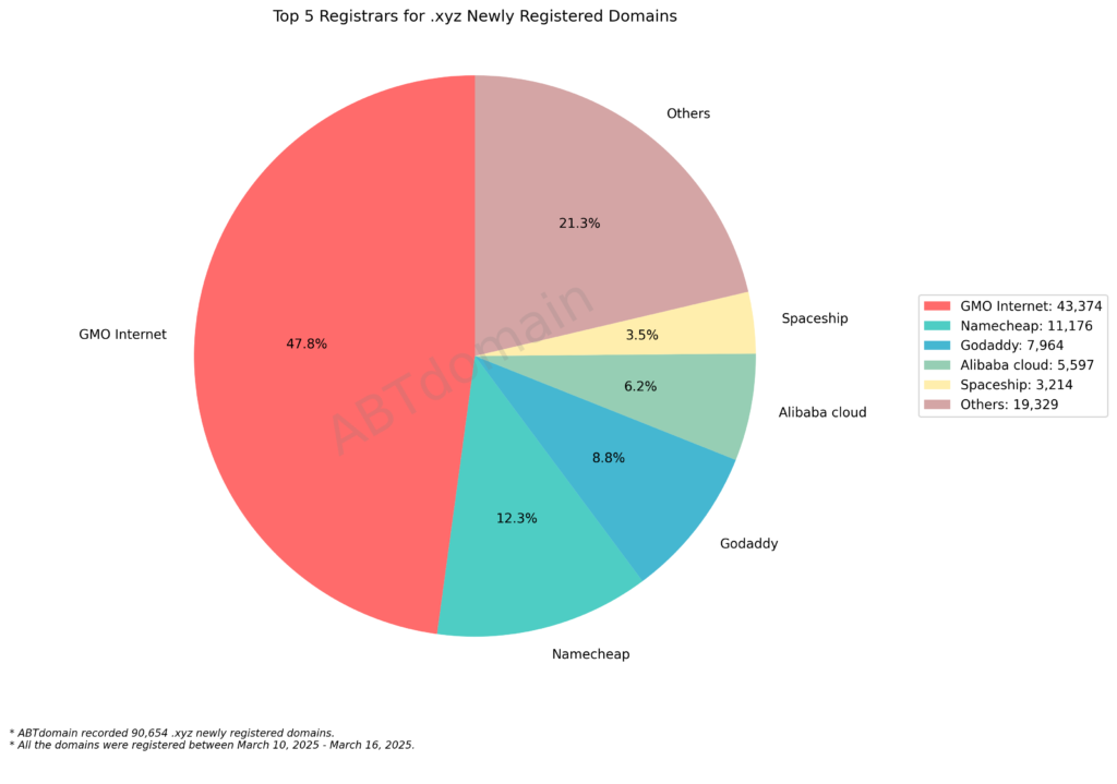 Pie chart showing registrar distribution for .xyz domains with GMO Internet leading at 47.8%