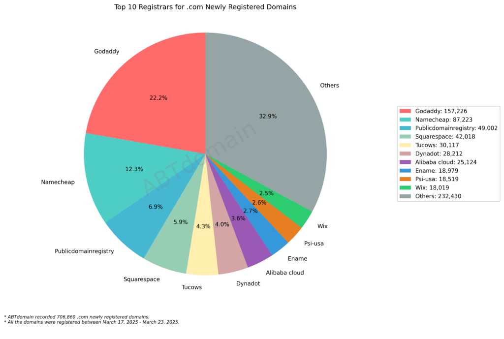 Pie chart showing top 10 registrars for .com newly registered domains with Godaddy leading at 22.2%