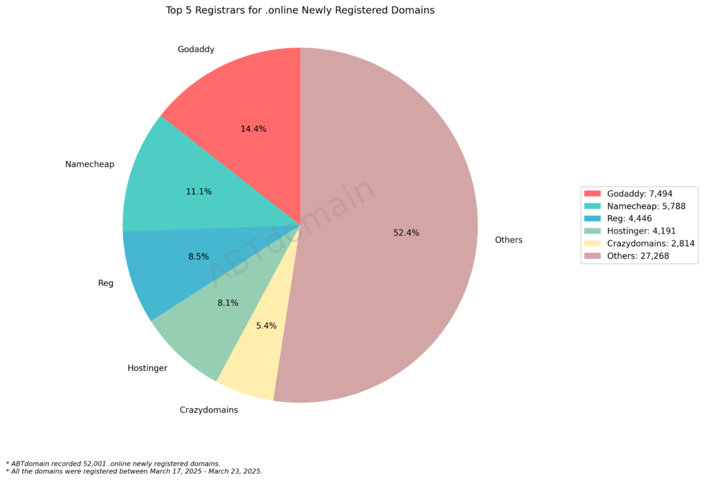 Pie chart showing top 5 registrars for .online newly registered domains with Godaddy leading at 14.4%