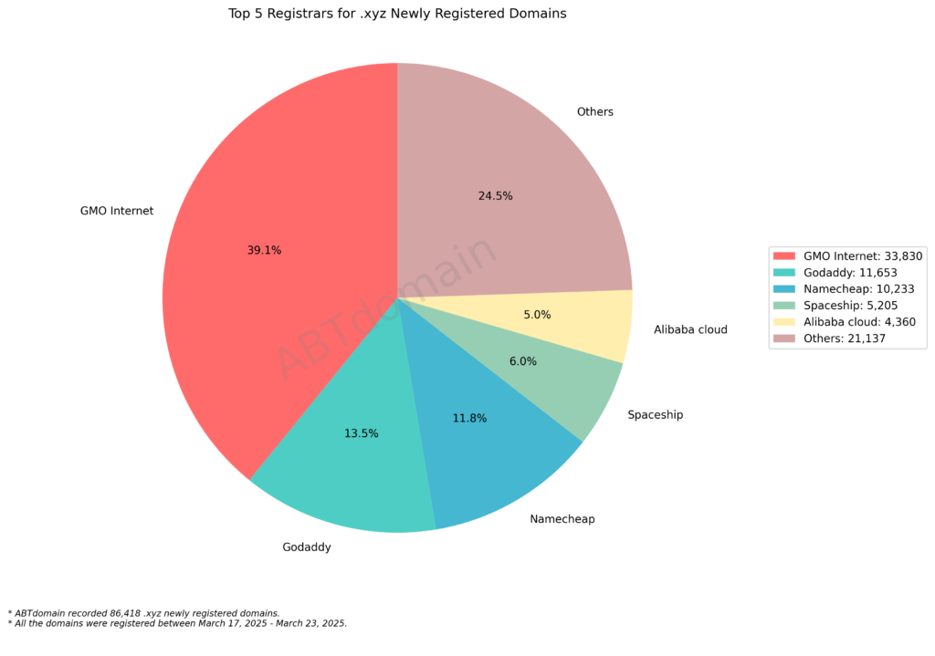 Pie chart showing top 5 registrars for .xyz newly registered domains with GMO Internet leading at 39.1%