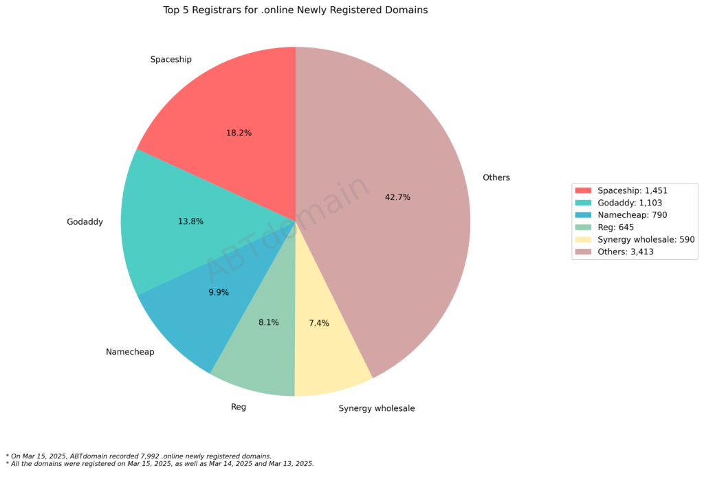 Top 5 Registrars for .online Newly Registered Domains - March 15, 2025. Pie chart showing market share with Spaceship leading at 18.2% among named registrars, while 'Others' comprise 42.7% of 7,992 total registrations.