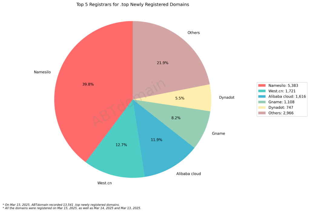 Top 5 Registrars for .top Newly Registered Domains - 2025-03-15: Pie chart showing Namesilo leads with 39.8% market share, followed by West.cn (12.7%), Alibaba cloud (11.9%), and others.