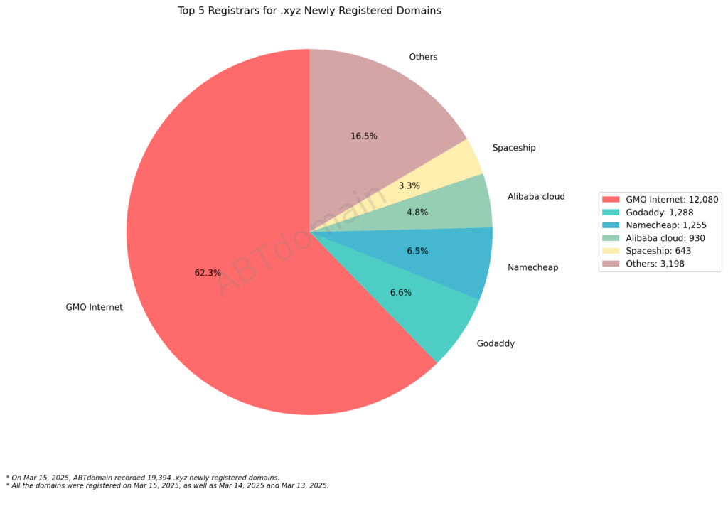 Top 5 Registrars for .xyz Newly Registered Domains - 2025.03.15: Pie chart showing GMO Internet dominates with 62.3%, followed by Godaddy, Namecheap, Alibaba cloud and Spaceship.