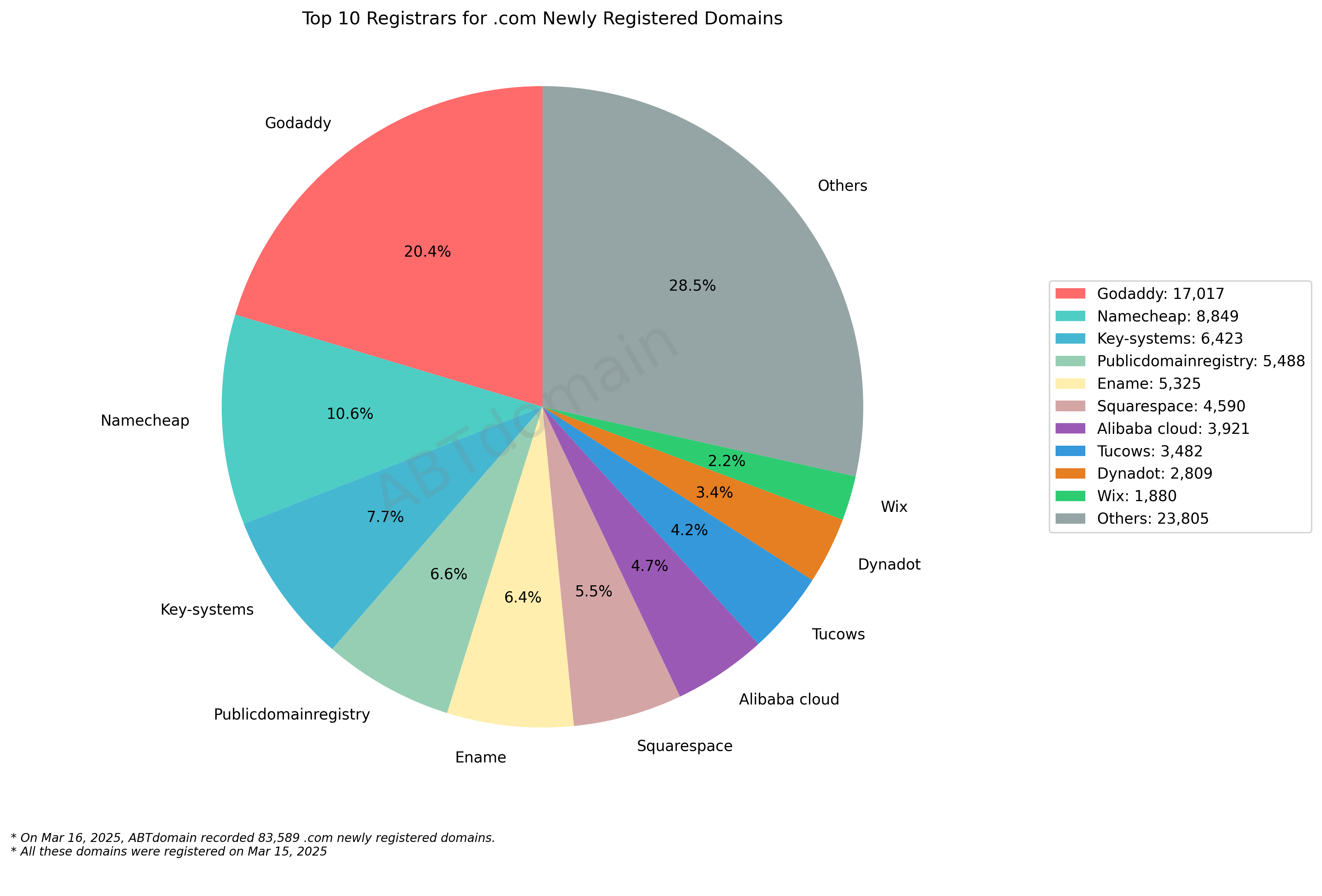 Top 10 Registrars for .com Newly Registered Domains: Pie chart showing market share distribution with GoDaddy leading at 20.4%, followed by Namecheap at 10.6%. Mar 16, 2025.