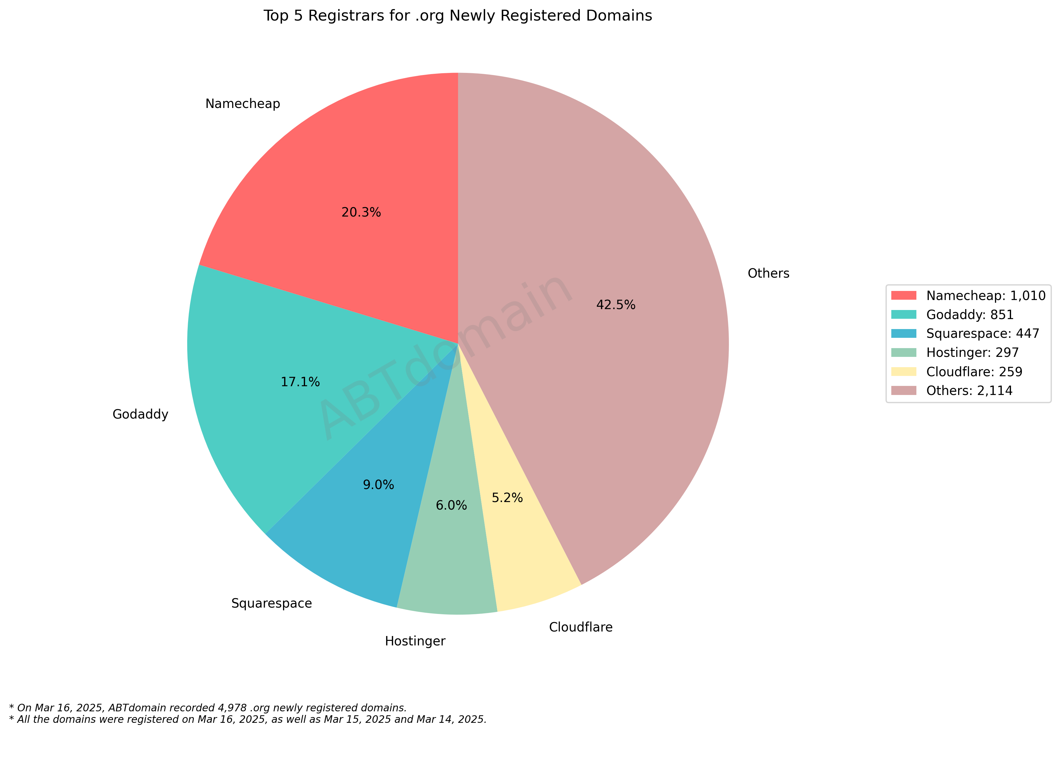Top 5 Registrars for .org Newly Registered Domains - 2025.03.16: Pie chart showing Namecheap (20.3%), GoDaddy (17.1%), Squarespace (9.0%), Hostinger (6.0%), Cloudflare (5.2%), and Others (42.5%).