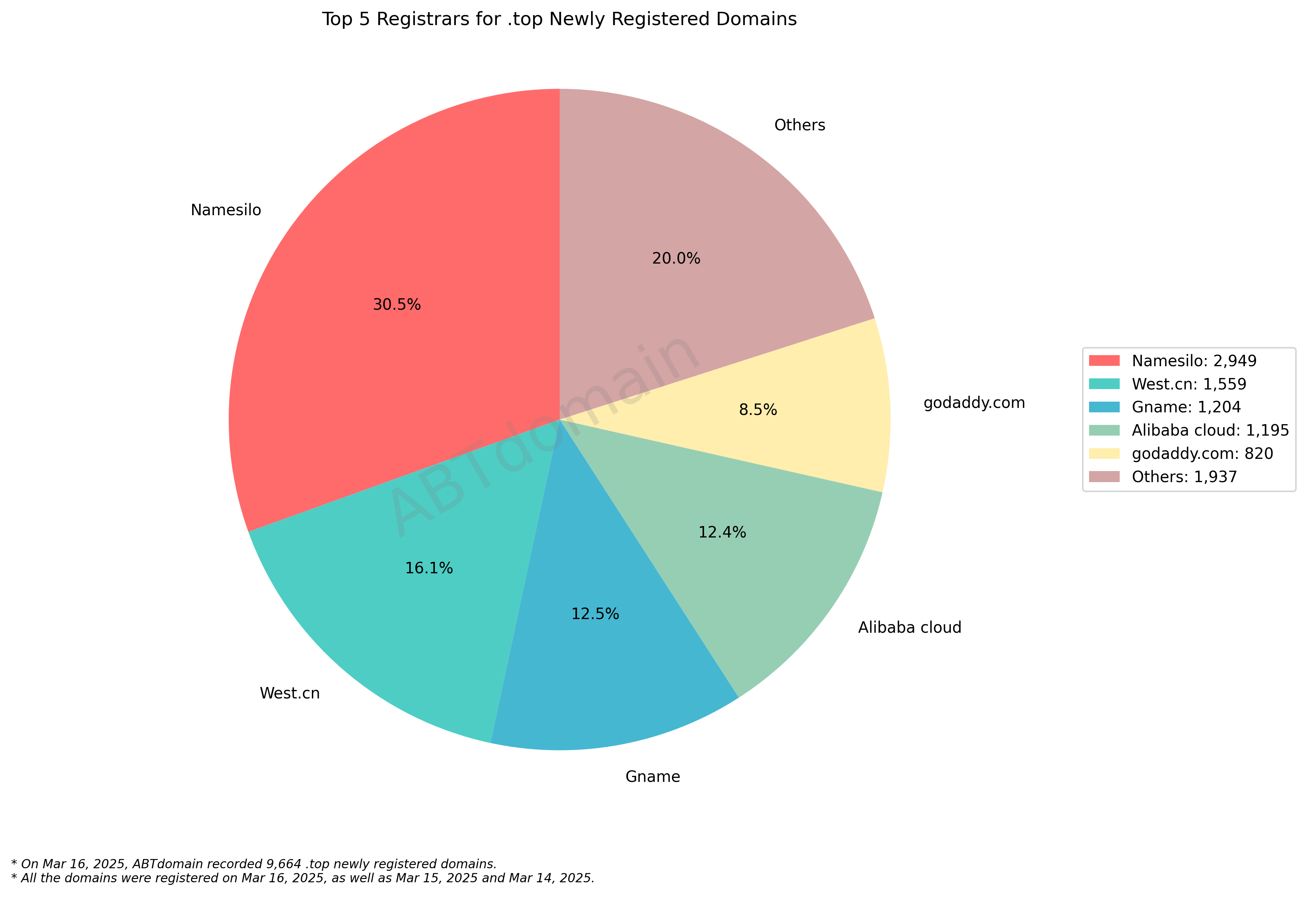 Top 5 Registrars for .top Newly Registered Domains - Mar 16, 2025. Pie chart showing Namesilo leads with 30.5%, followed by West.cn (16.1%), Gname (12.5%), Alibaba cloud (12.4%), and GoDaddy (8.5%).