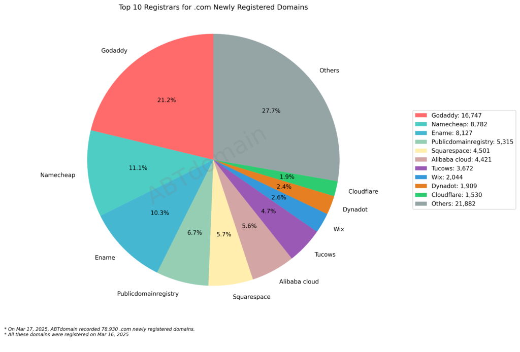 Top 10 Registrars for .com Newly Registered Domains - 2025.03.17. Pie chart showing GoDaddy leading with 21.2%, followed by Namecheap and Ename, with Others representing 27.7% of 78,930 total domains.