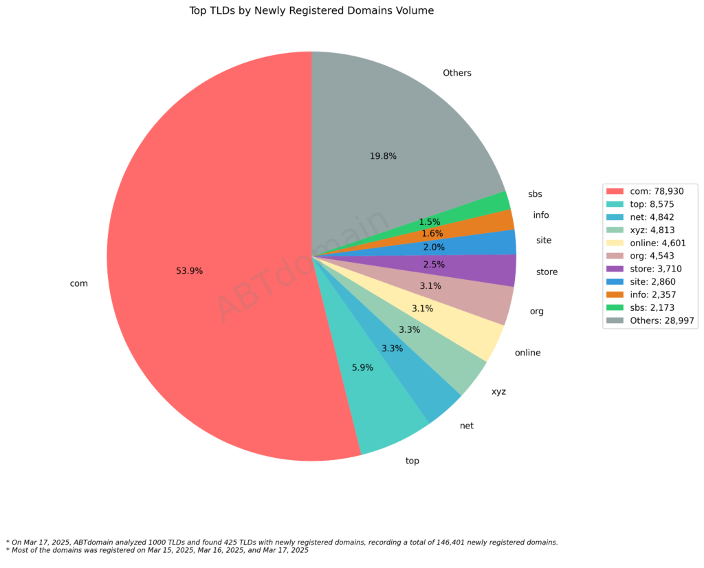 Top TLDs by Newly Registered Domains Volume: Pie chart showing .com dominating with 53.9% (78,930 domains), followed by other TLDs including .top and .net. March 17, 2025.