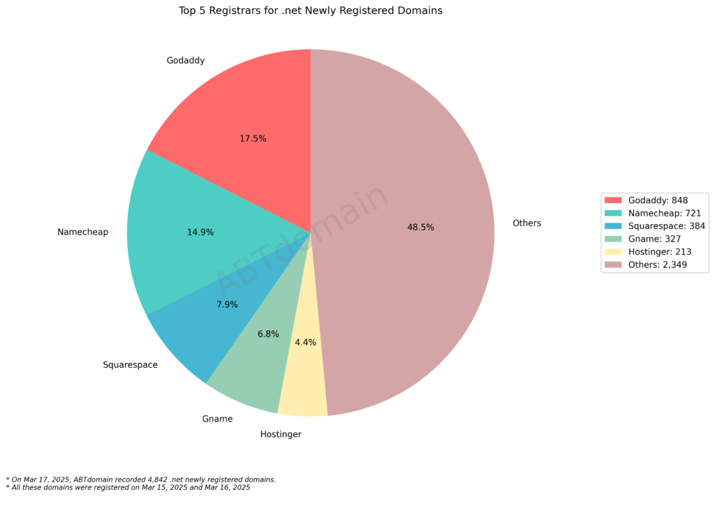 Top 5 Registrars for .net Newly Registered Domains: Pie chart showing GoDaddy (17.5%), Namecheap (14.9%), Squarespace (7.9%), Gname (6.8%), and Hostinger (4.4%). March 17, 2025.