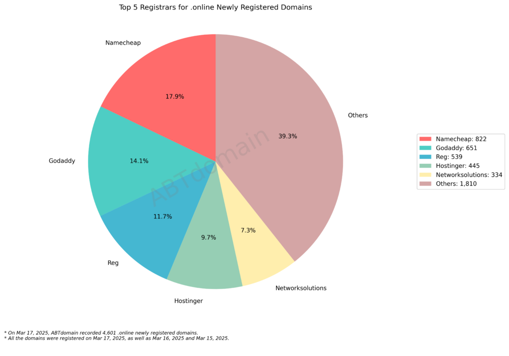 Top 5 Registrars for .online Newly Registered Domains - 2025-03-17: Pie chart showing market distribution with Namecheap leading at 17.9%, followed by GoDaddy, Reg, Hostinger, and Networksolutions.