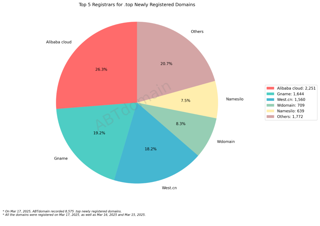 Top 5 Registrars for .top Newly Registered Domains: Pie chart showing Alibaba cloud leads with 26.3%, followed by Gname, West.cn, Wdomain, and Namesilo. 2025-03-17.