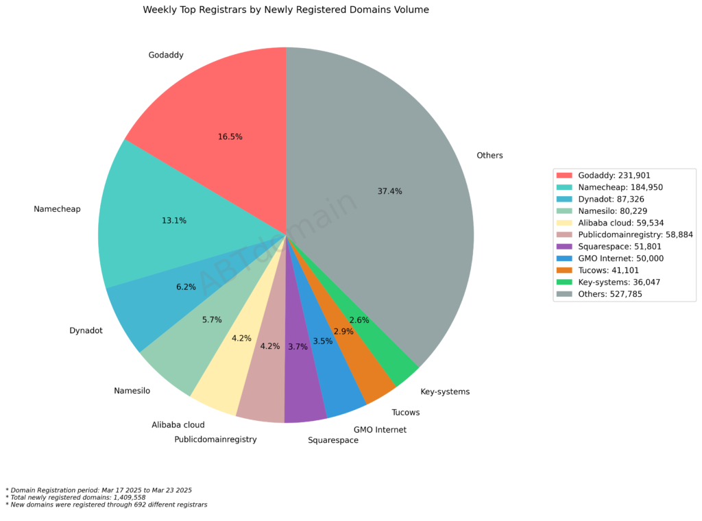 Pie chart showing weekly top registrars by newly registered domains volume with Godaddy leading at 16.5%