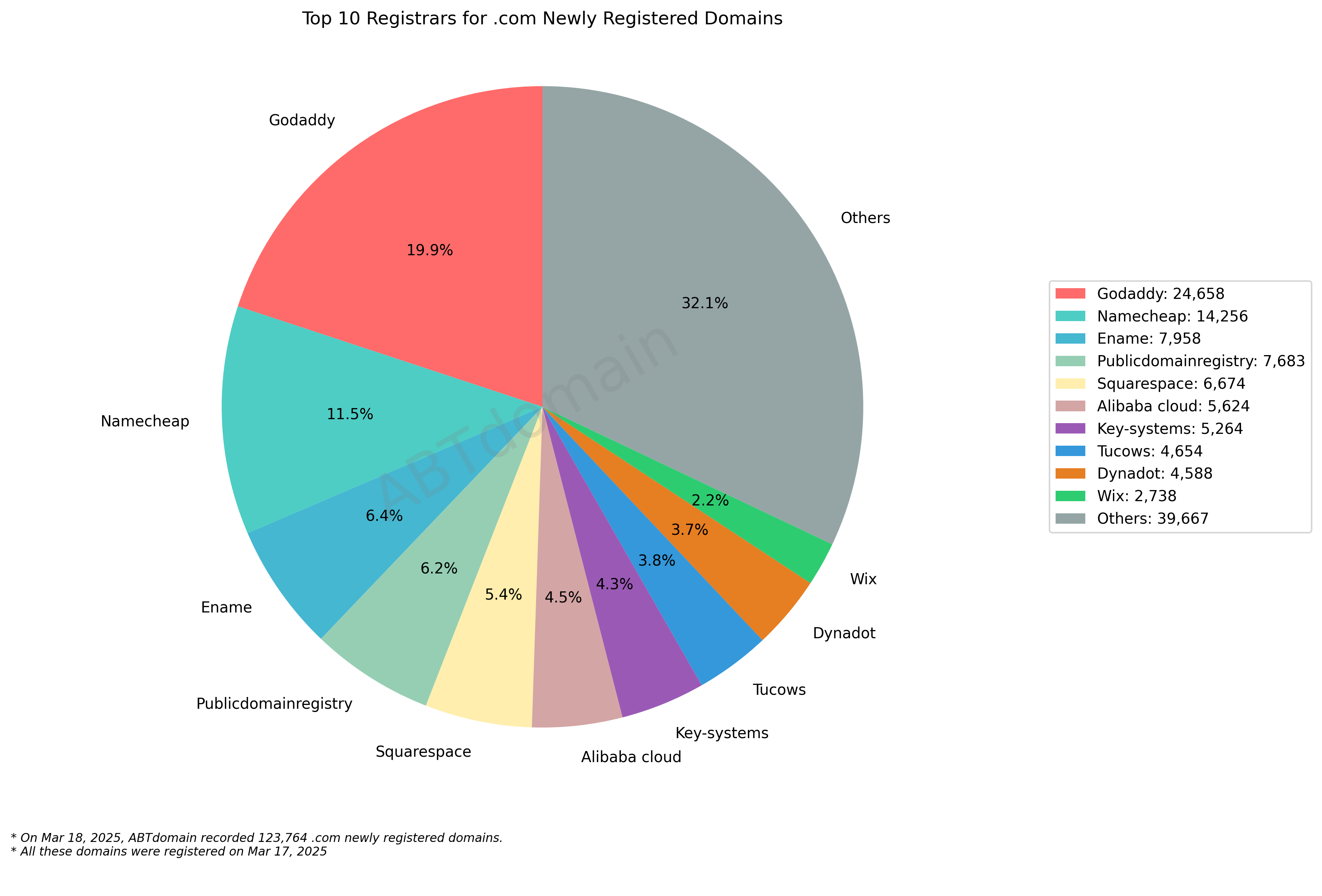 Top 10 Registrars for .com Newly Registered Domains - 2025-03-18. Pie chart showing market share with GoDaddy (19.9%) and Namecheap (11.5%) leading among 123,764 domains.