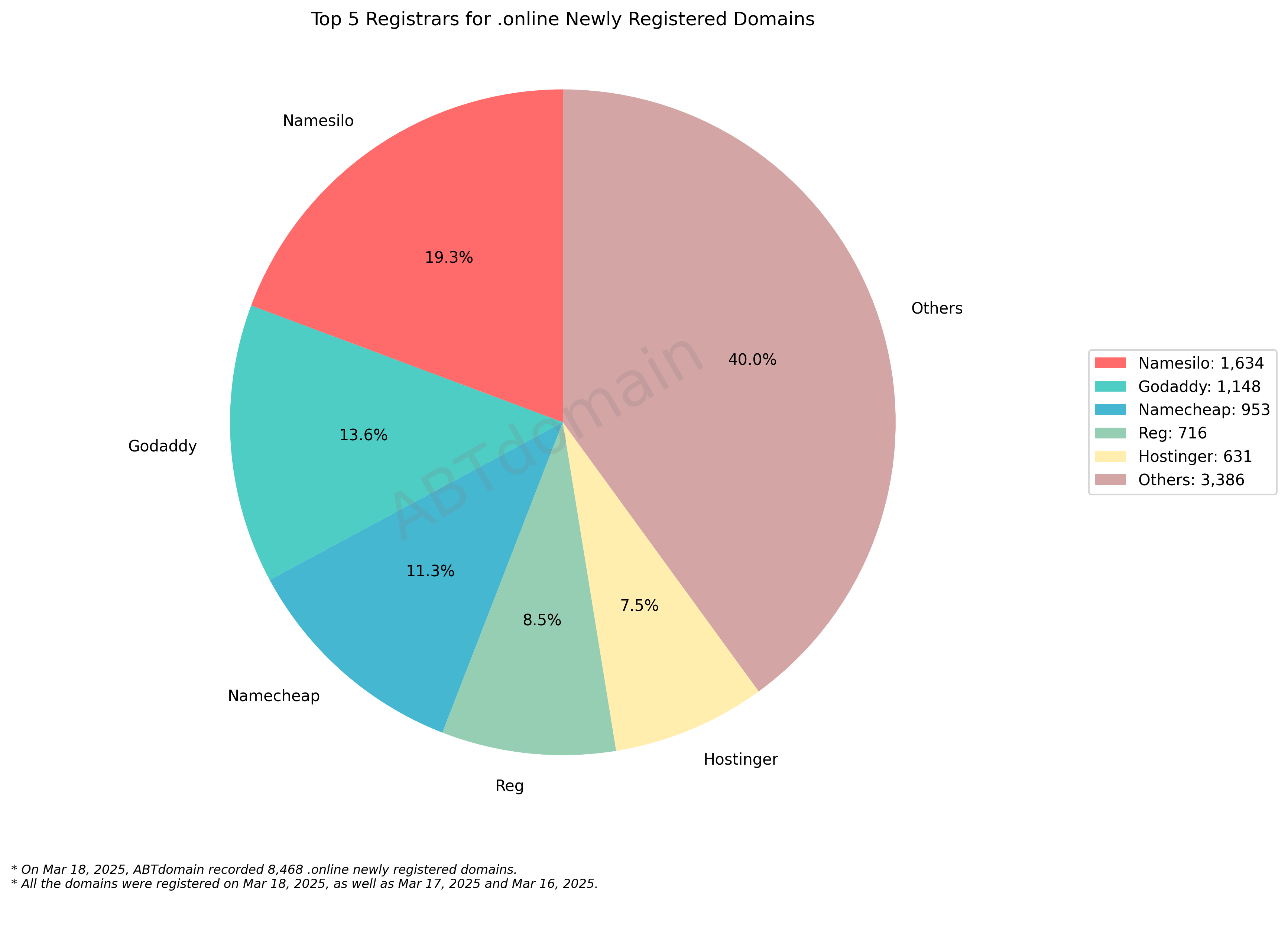 Top 5 Registrars for .online Newly Registered Domains - 2025.03.18: Pie chart showing market distribution with Namesilo leading at 19.3%, followed by GoDaddy, Namecheap, Reg, and Hostinger.