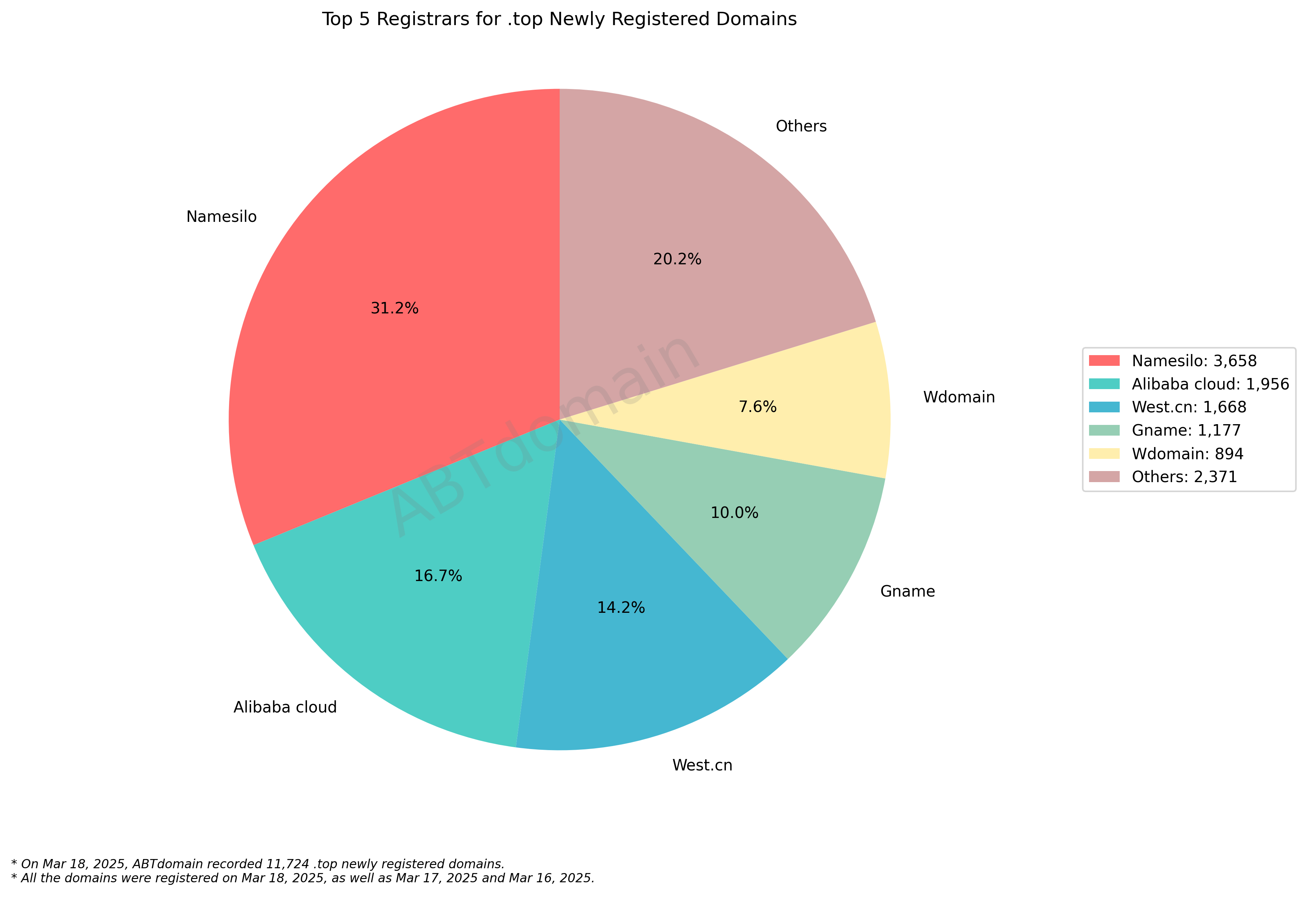 Top 5 Registrars for .top Newly Registered Domains: Pie chart showing Namesilo leading at 31.2%, followed by Alibaba cloud, West.cn, Gname and Wdomain. 2025-03-18.