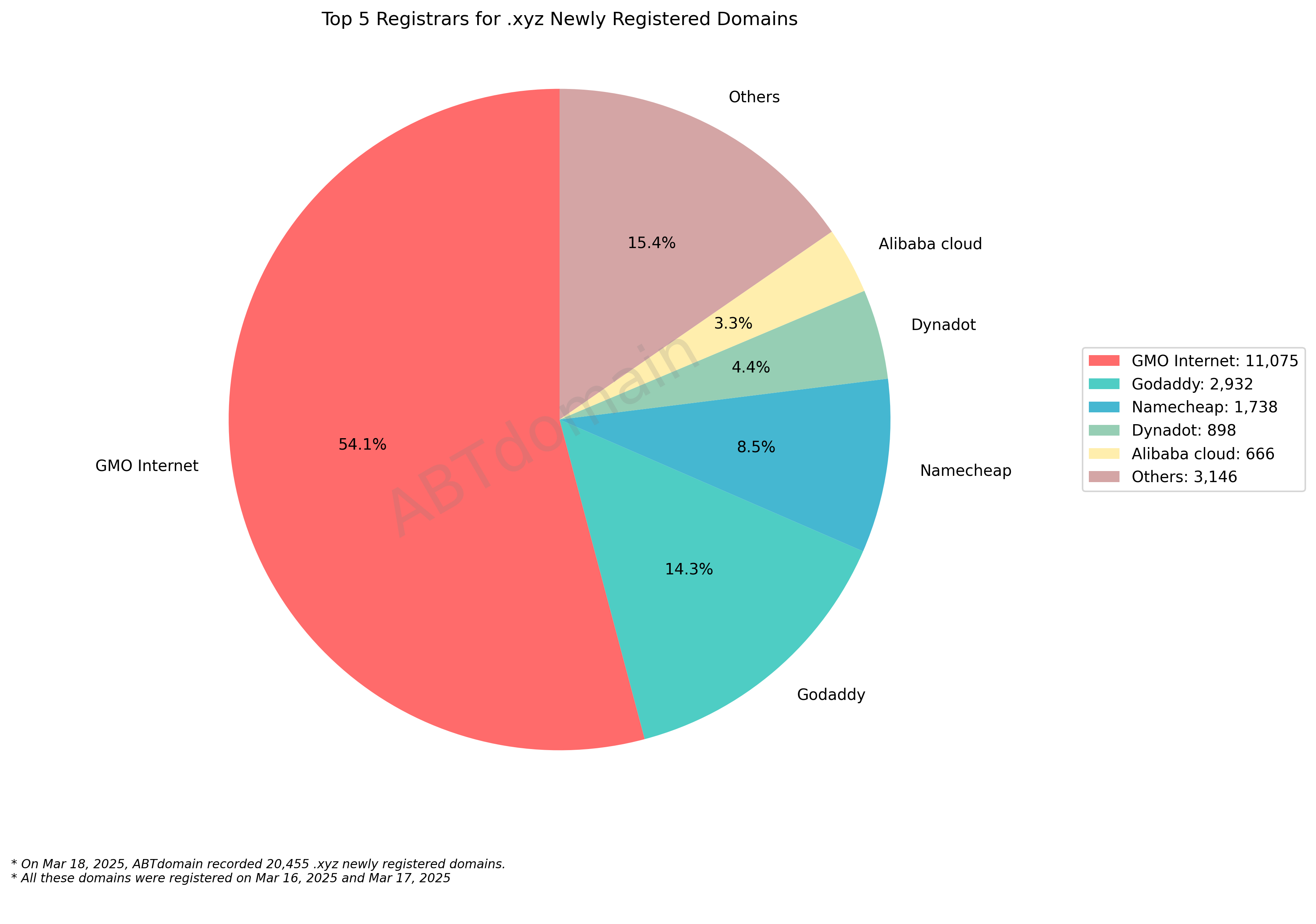 Top 5 Registrars for .xyz Newly Registered Domains: Pie chart showing GMO Internet leading with 54.1% market share, followed by GoDaddy, Namecheap, and others. March 18, 2025.