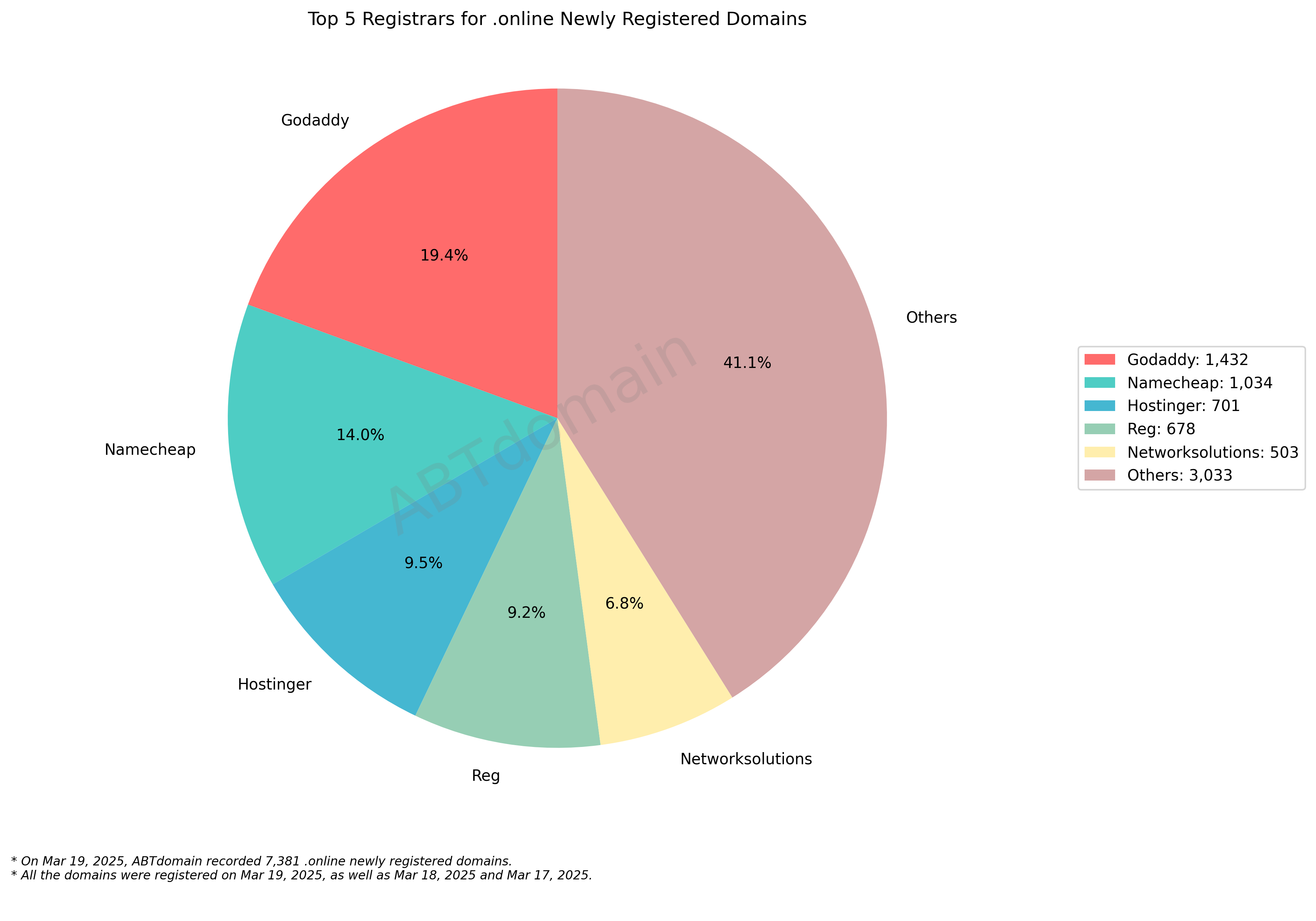 Top 5 Registrars for .online Newly Registered Domains - March 19, 2025. Pie chart showing market share with GoDaddy (19.4%) leading, followed by Namecheap (14%), while Others represent 41.1% of 7,381 domains.