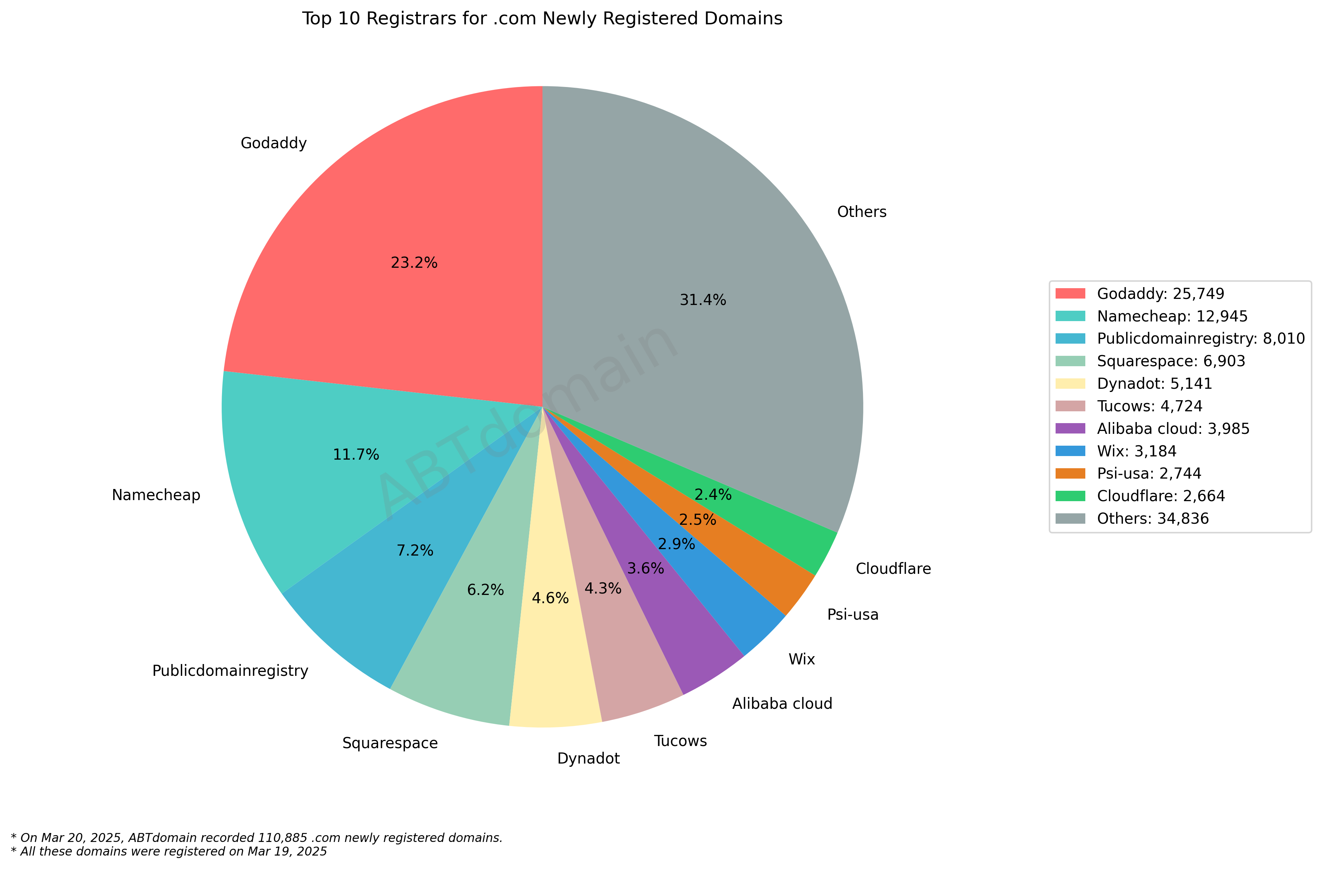 Top 10 Registrars for .com Newly Registered Domains - 2025/03/20. Pie chart showing market share with GoDaddy leading at 23.2%, followed by Namecheap at 11.7%, with analysis of 110,885 domains.